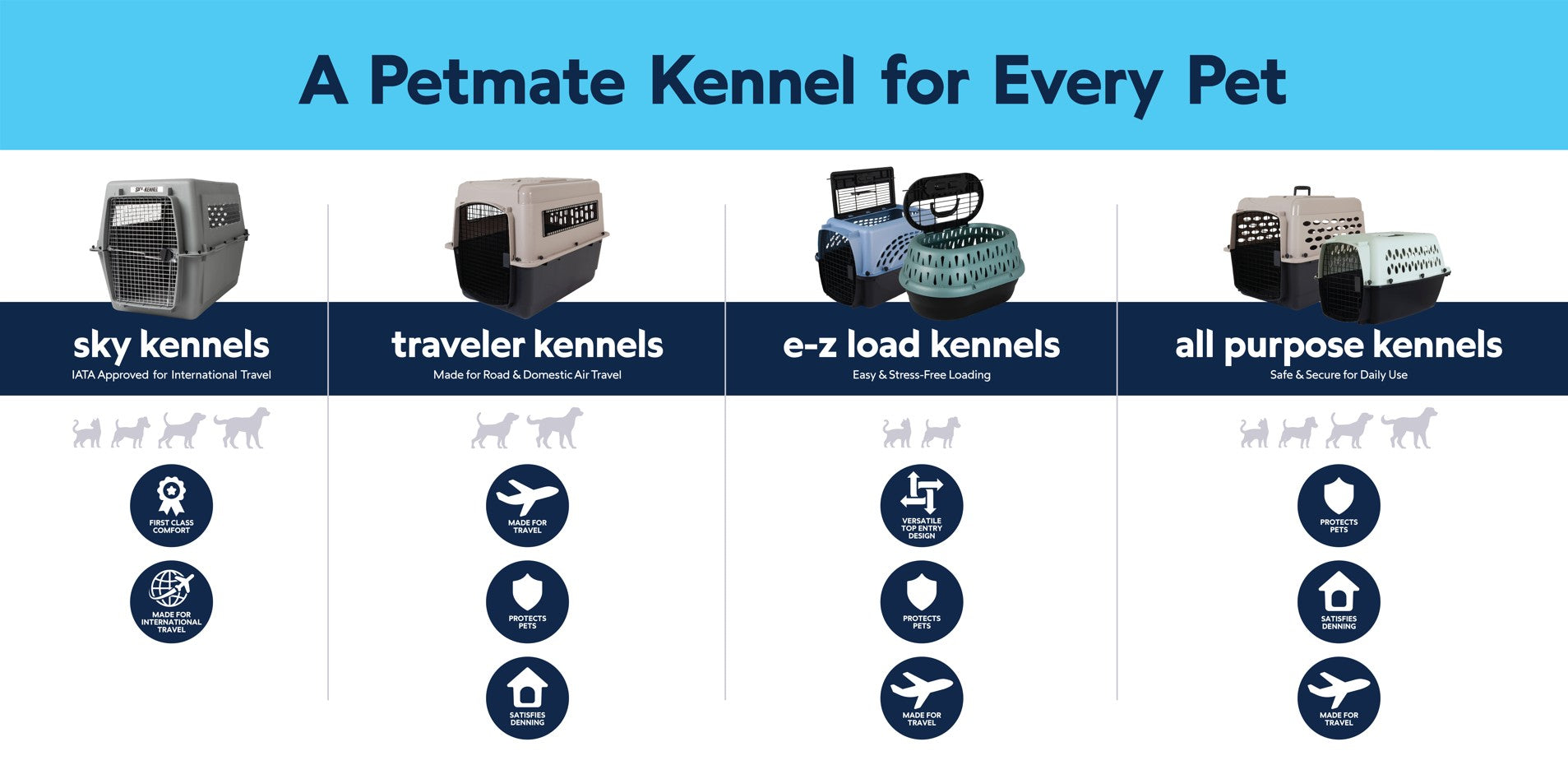 Infographic titled A Petmate Kennel for Every Pet, showing four kennel types—sky, traveler, e-z load, and all purpose—with icons listing their features and suitable uses for pets.
