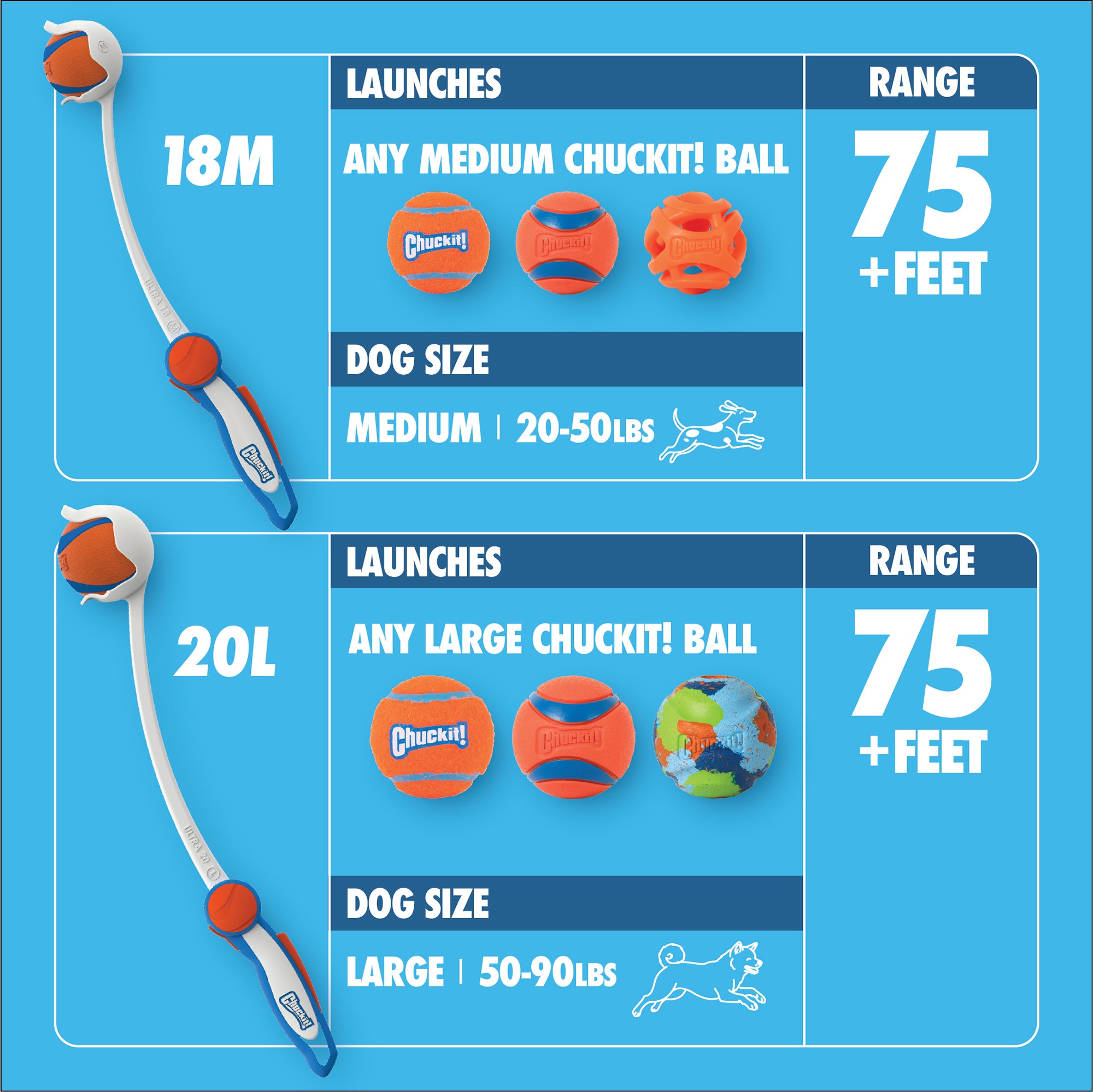 Comparison chart of two Chuckit Ultra Ball Launchers: the 18" Medium for dogs 20-50 lbs (includes tennis ball), and the 20L for large dogs 50-90 lbs; both launch balls over 75 feet.