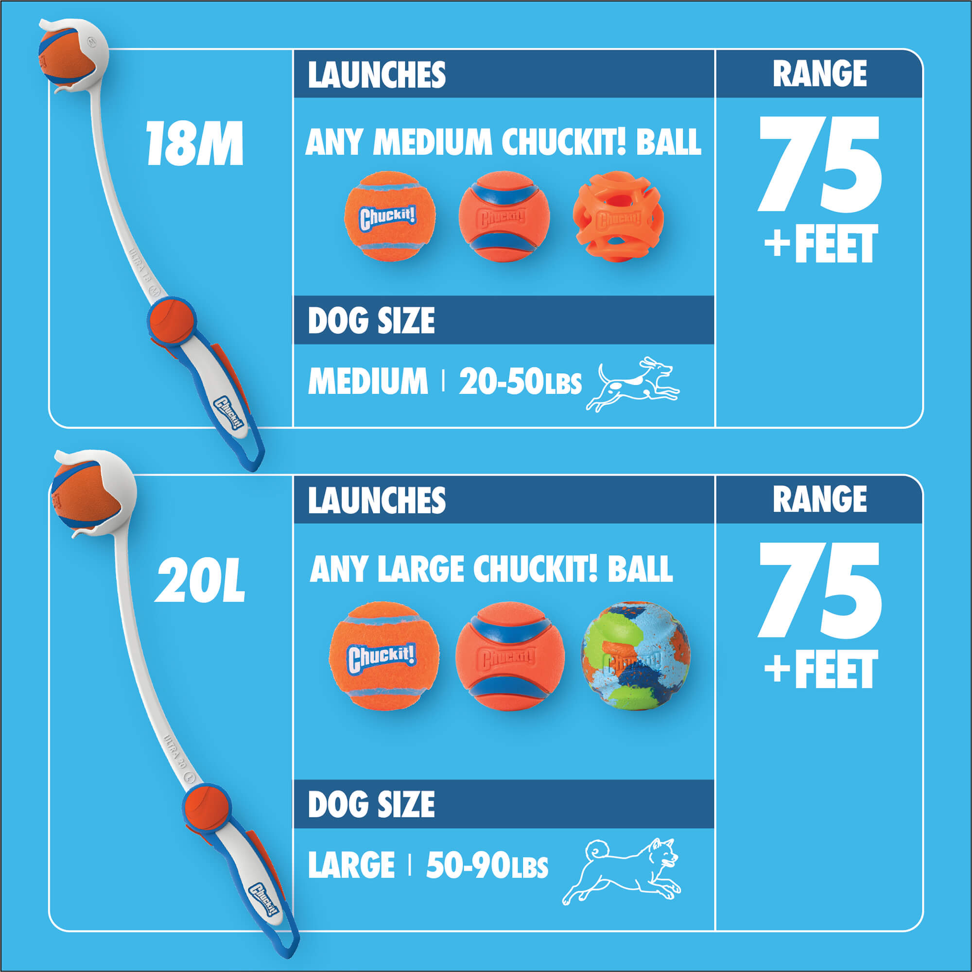 Comparison chart of two Chuckit! Ultra Launcher fetch toys: the 18M for medium dogs (20-50 lbs) with medium balls, and the 20L for large dogs (50-90 lbs) with large balls; both launch balls over 75 feet.
