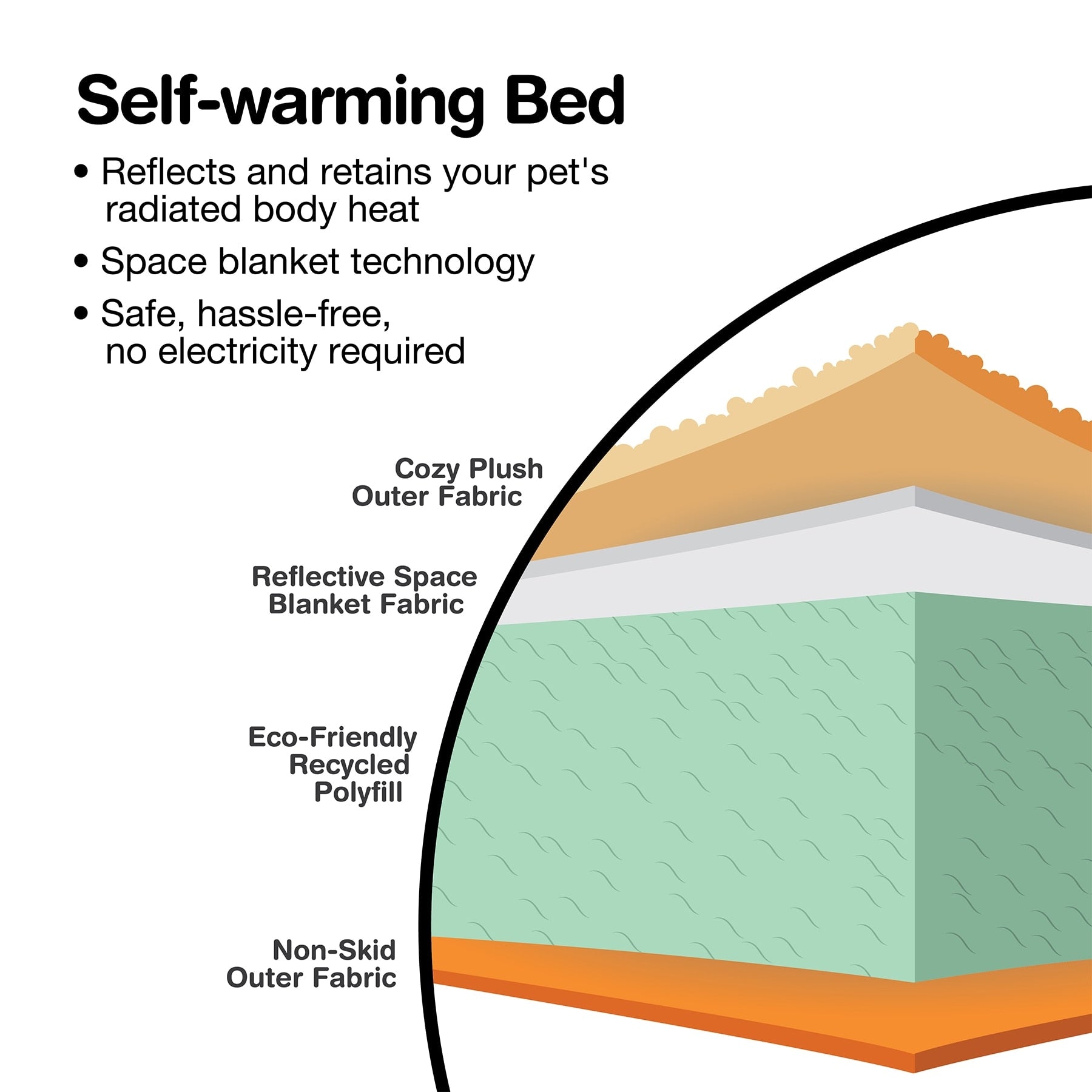 The Aspen Pet Self-Warming Oval Lounger Pet Bed has four layers: cozy faux lambs wool plush, a reflective space blanket for warmth, eco-friendly recycled polyfill, and a non-skid bottom. It provides safe and comfortable warmth without needing electricity.