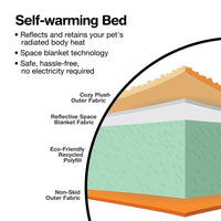 The Aspen Pet Self-Warming Oval Lounger Pet Bed has four layers: cozy faux lambs wool plush, a reflective space blanket for warmth, eco-friendly recycled polyfill, and a non-skid bottom. It provides safe and comfortable warmth without needing electricity.