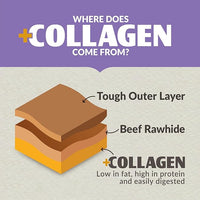 Infographic showing the sources of Wild Eats Duck Flavored Collagen Retriever Adult Rolls: Tough Outer Layer, Beef Rawhide, +Collagen—low fat, high protein, easy to digest. Great for flavorful treats or tasty chews from Wild Eats.
