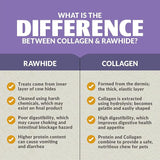A comparison chart for Wild Eats Duck Flavored Collagen Retriever Adult Rolls shows how collagen treats differ from rawhide in source, digestibility, health risks, and benefits, with yellow check marks highlighting collagen's advantages.