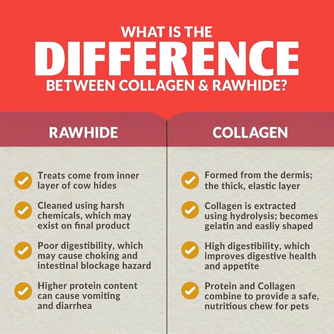 Infographic: Compare dog chews. Rawhide—inner cow skin, harsh chemicals, poor digestibility, choking risk. Collagen—like Wild Eats Salmon Flavor Collagen Chew Sticks: highly digestible, nutritious, safely extracted, safer for pets.